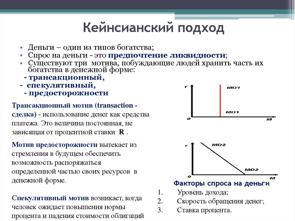 Кейнсианская теория спроса на деньги