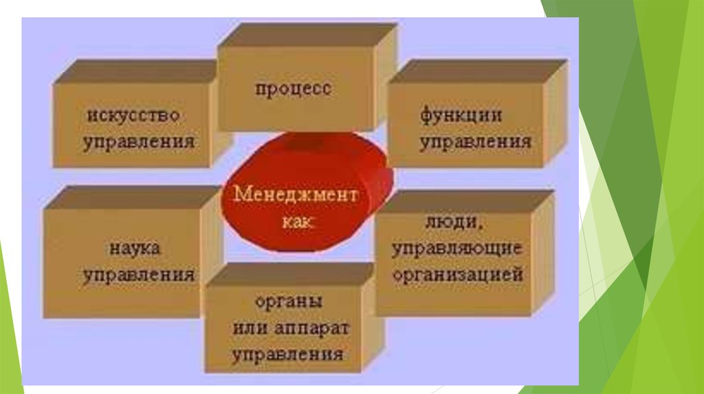 Методы и искусство управления 10