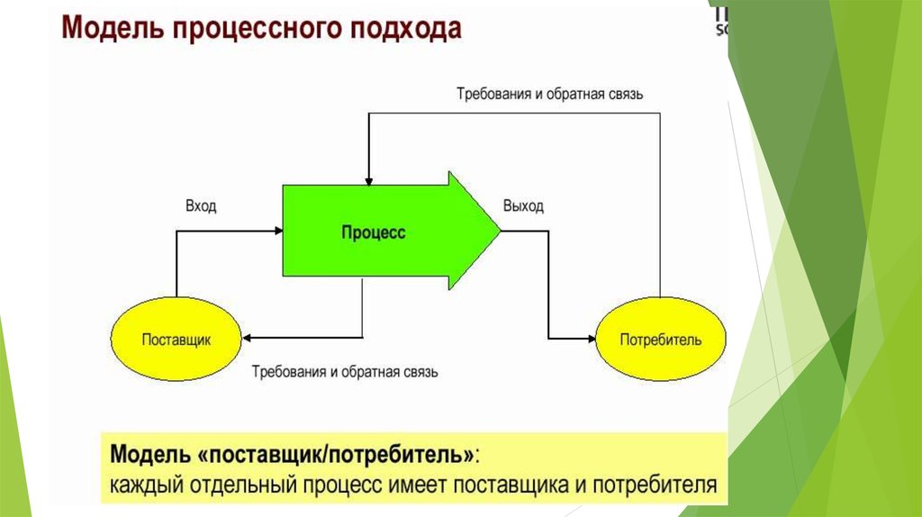 Организация модели системы. Схема методологии процессного подхода к управлению. Процессный подход управления процесс схема. Схема процессного подхода в менеджменте. Процессный подход к управлению организацией схема.