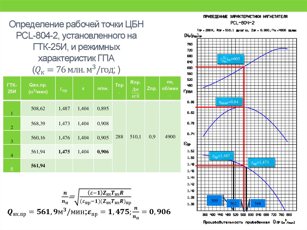 Определение рабочей точки ЦБН PCL-804-2, установленного на ГТК-25И, и режимных характеристик ГПА (Q_к=76 млн.м^3/год; )