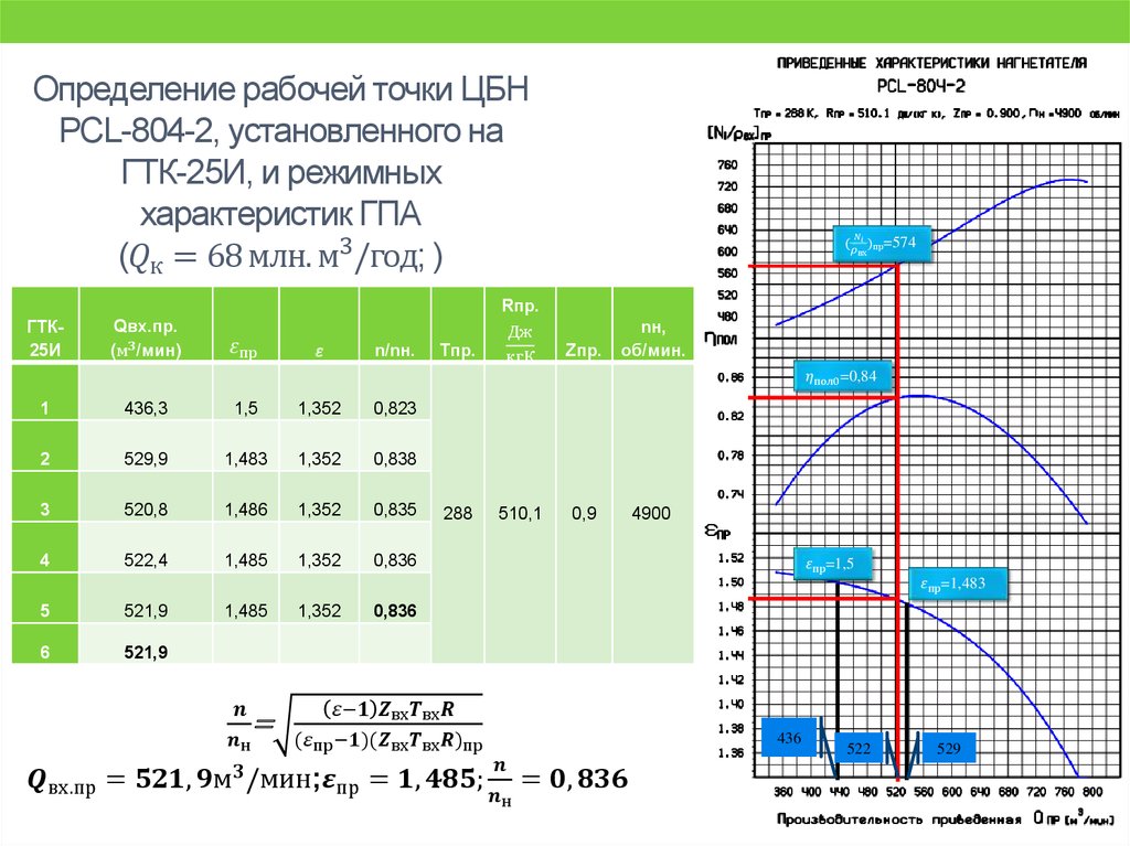 Определение рабочей точки ЦБН PCL-804-2, установленного на ГТК-25И, и режимных характеристик ГПА (Q_к=68 млн.м^3/год; )