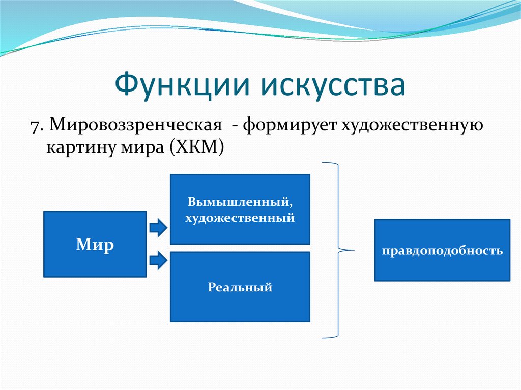 Функция картины. Мировоззренческая функция искусства. Функции творчества. Мировоззренческая функция искусства примеры. Функции художественной книги.