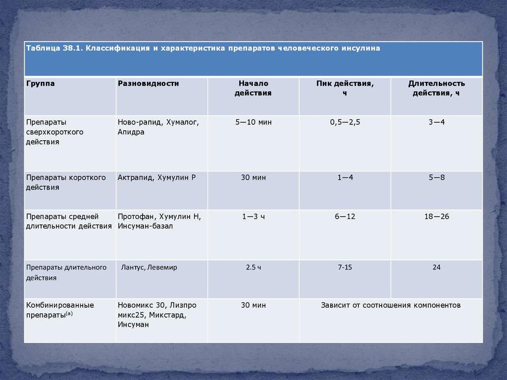 Препараты инсулина классификация. Классификация препаратов инсулина по продолжительности действия. Инсулины классификация таблица. Препараты инсулина 1 типа. Назовите препараты инсулина длительного действия:.