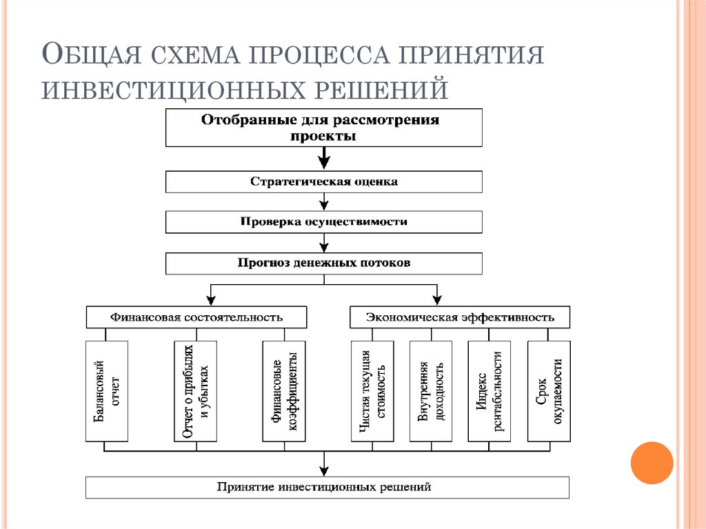 Решение об инвестировании проекта