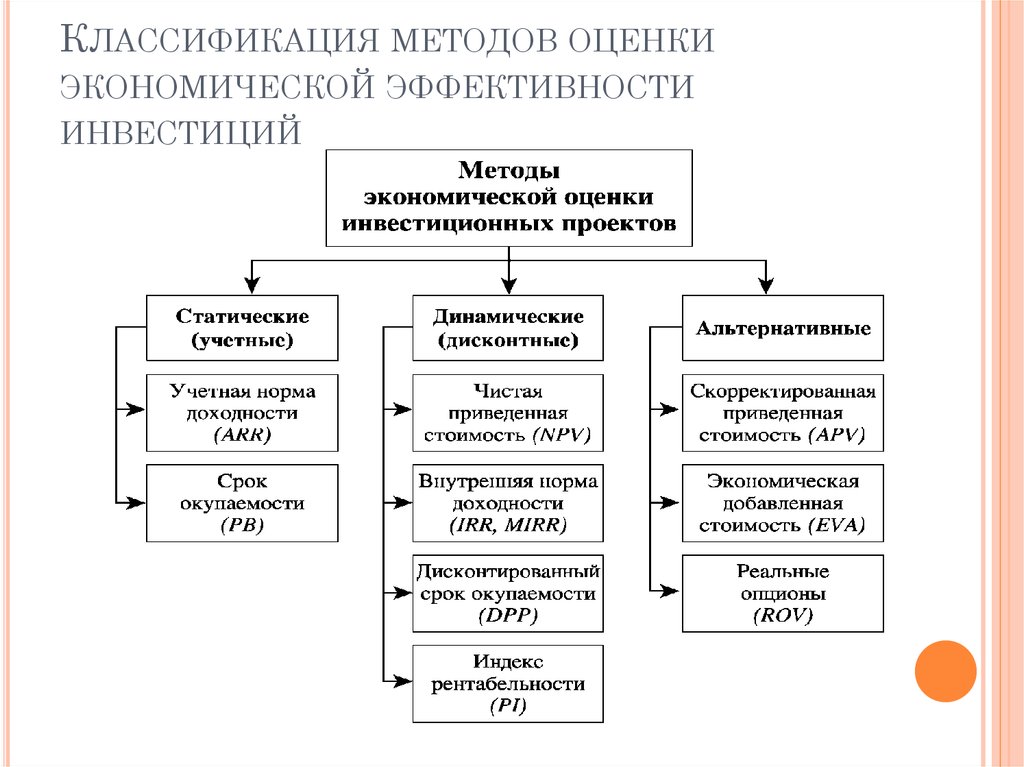 Методы оценки экономической эффективности инвестиционных проектов кратко