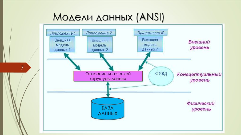 ANSI базы данных. Модель транзакций ANSI/ISO. Трехуровневая модель СУБД по ANSI. 3. Три уровня представления данных в СУБД (ANSI/SPARC).. Представление данных для читателей
