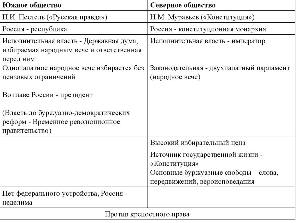 Проекты пестеля и муравьева сравнение