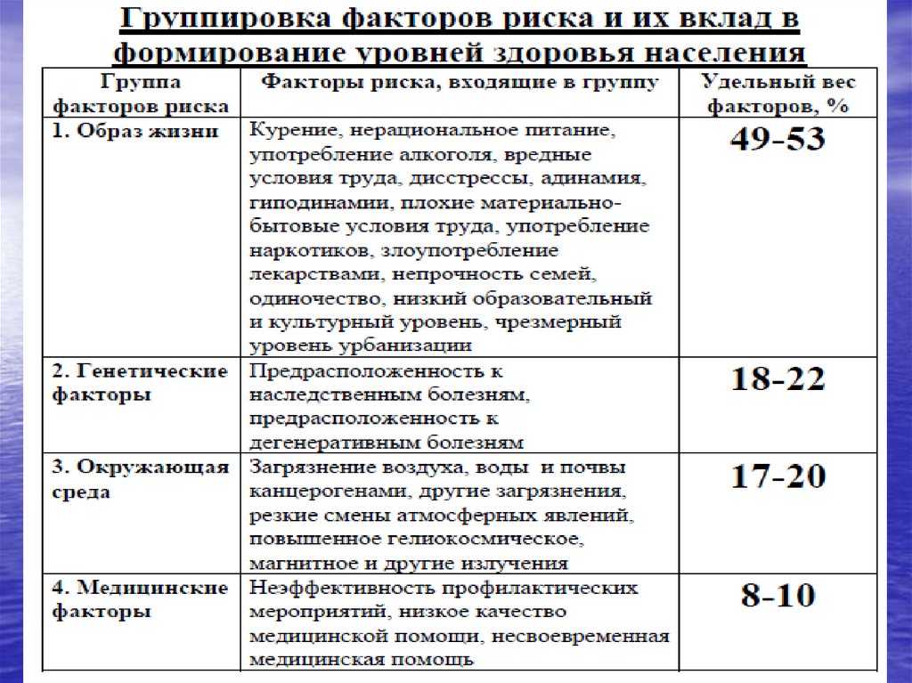 На рисунке показана диаграмма иллюстрирующая группировку факторов риска по их удельному весу