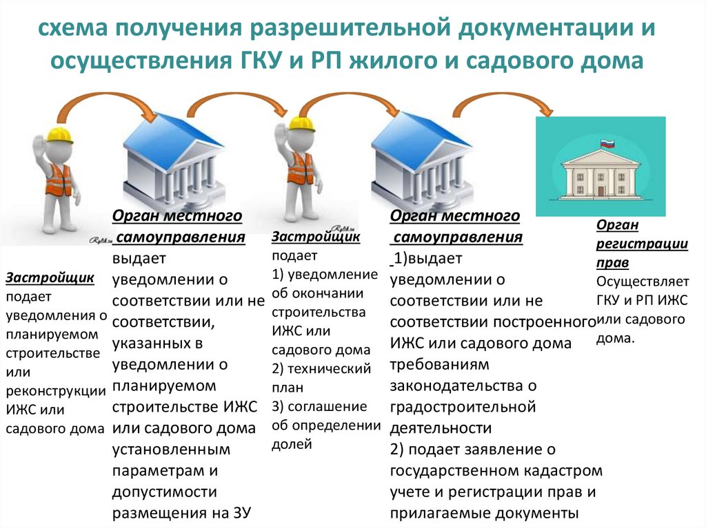 Документы на садовый дом. Схема получения разрешительной документации для строительства. ИЖС презентация. Схема осуществления ГКУ. ИЖС картинки для презентации схемы.