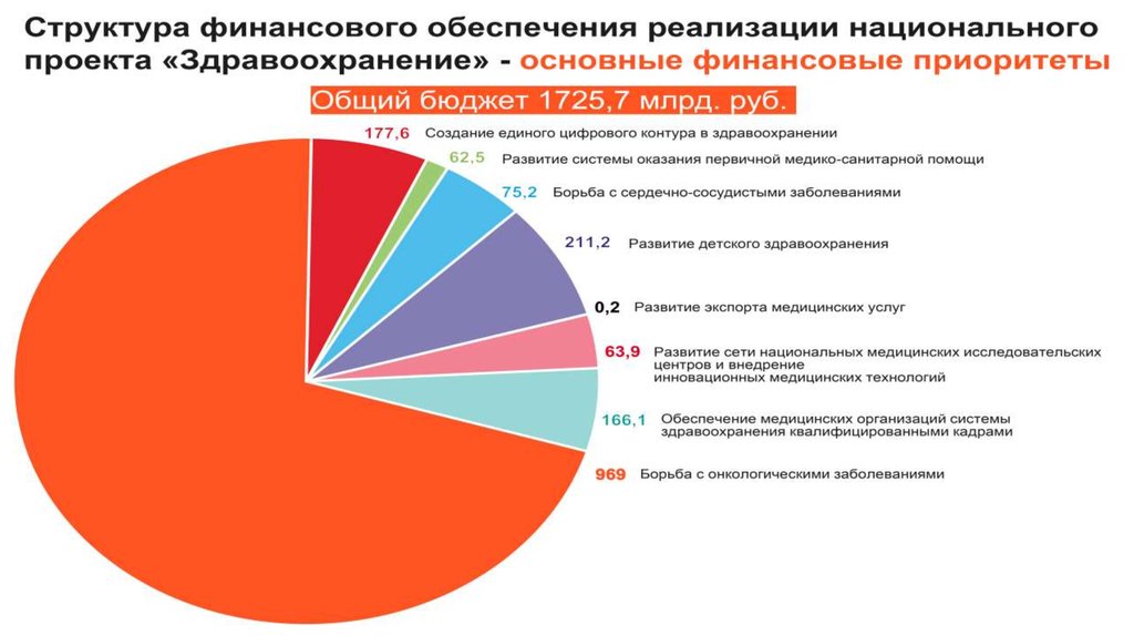 Национальный проект здравоохранение реализуется в соответствии с