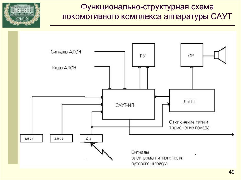 Структурно функциональная схема