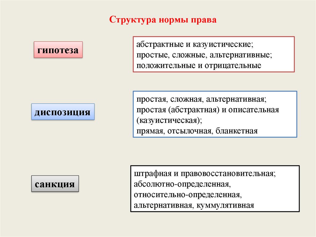 Отсылочная диспозиция. Абстрактные и казуистические нормы.