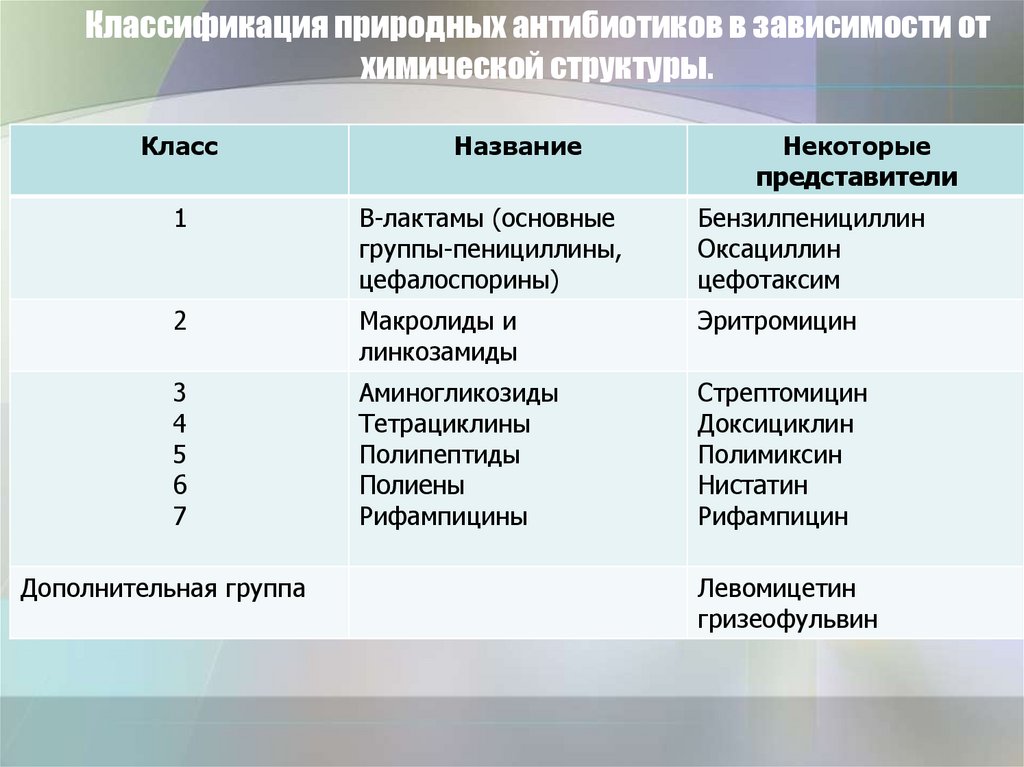 Природные антибиотики проект