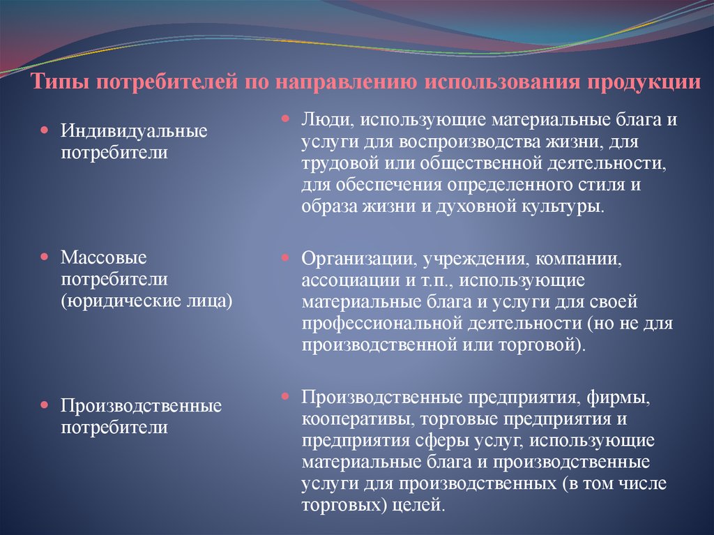 Характер потребителя. Виды потребителей. Характеристика потребителей продукции. Типы потребителей технологий.