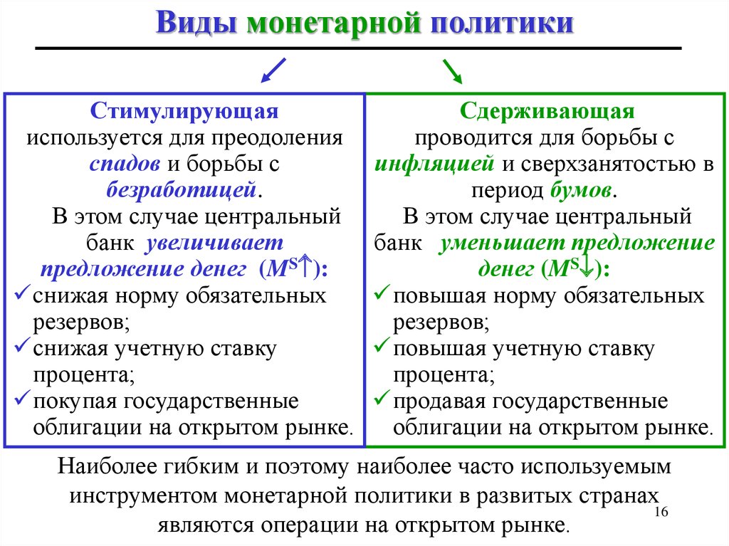 Монетарная политика банка россии обществознание. Монетарная политика и фискальная политика таблица. Стимулирующая и сдерживающая монетарная политика. Виды монетарной политики. Мумунитарная политика.