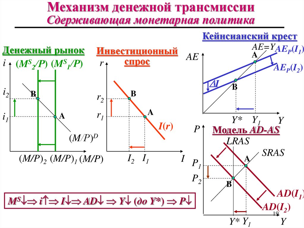 Монетарная политика сложный план