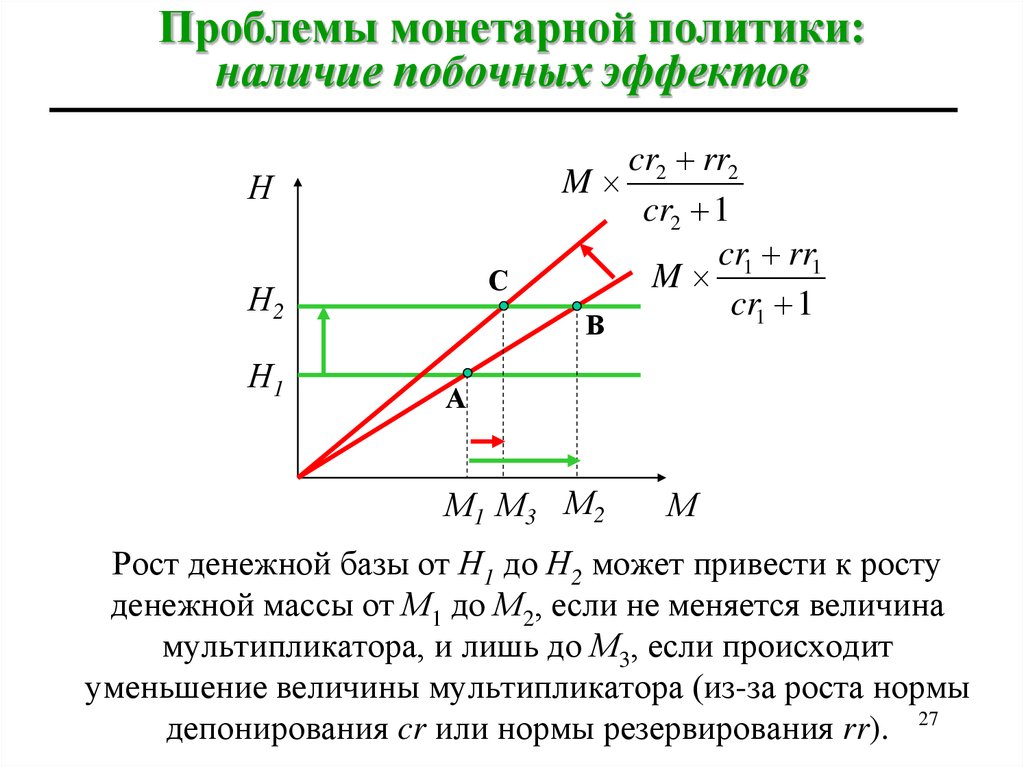 Монетарное правило. Мультипликатор монетарной политики.