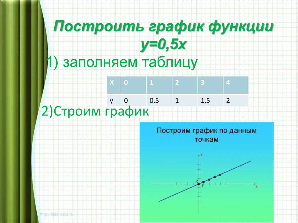 Построить график у 0 5х 1. График прямой пропорциональности. У 0 5х график. Функция прямой пропорциональности и ее график. У=0,5х.
