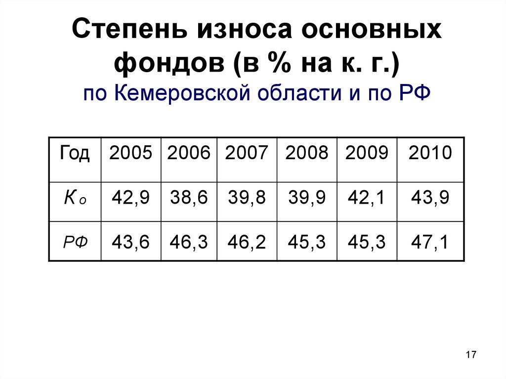 Степень износа основных фондов. Степень изношенности основных фондов. Степень износа основных фондов в Японии.