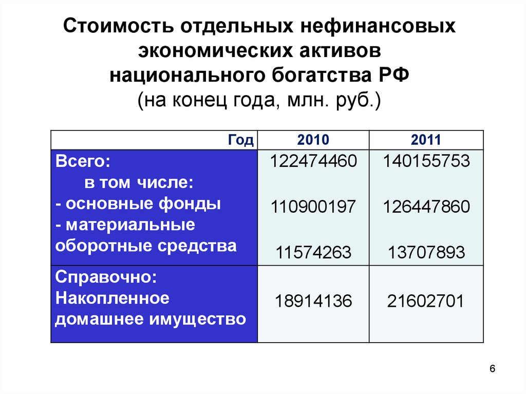 Стоимость отдельных нефинансовых экономических активов национального богатства РФ (на конец года, млн. руб.)
