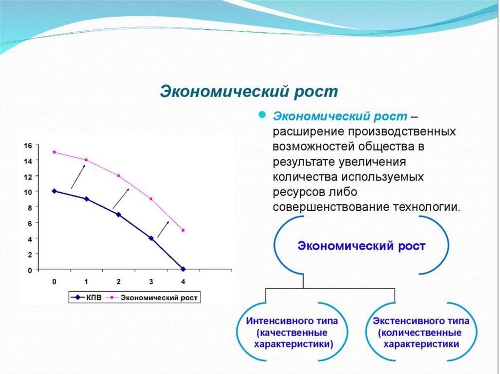 Экономический рост схема