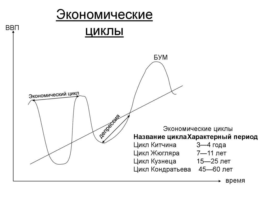 Экономический цикл обществознание