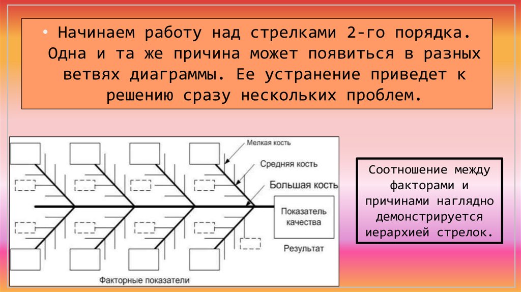 Практическая работа кости. Диаграмма рыбья кость в презентацию. Нисходящая ветвь диаграммы. Стрелка с тремя ответвлениями диаграмма. Борозды 1го и 2го порядка.