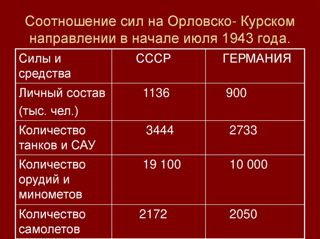 Планы и силы сторон в курской битве