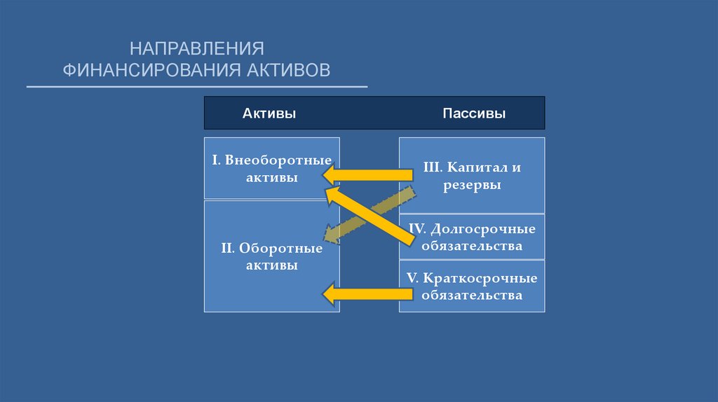 Политика финансирования активов. Модель трех капиталов. Модель 3 капиталов.