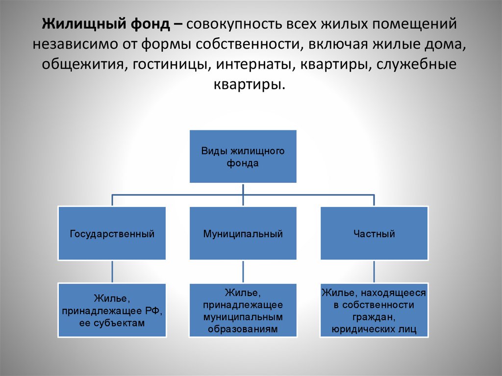 Понятие жилого помещения. Виды жилищного фонда. Понятие жилищного фонда. Понятие жилищных фондов. Классификация жилищного фонда.