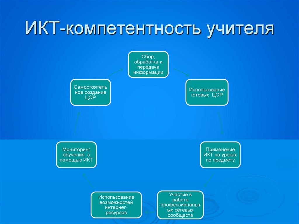 Ответы на икт компетентность