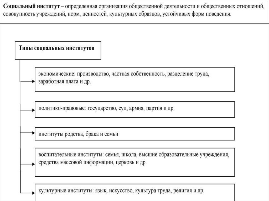 Сложный план социальные институты. Социальный институт дружбы. Виды социальных институтов классификация. Социальный институтсы. Социальные институты друзья.