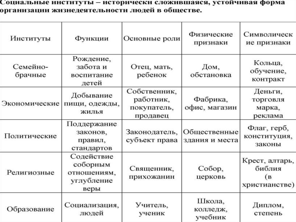 Общие признаки экономических институтов. Социальные институты таблица 10 класс. Социальные институты таблица 10 класс социальные институты. Признаки и основные функции социальных институтов. Таблица основные социальные институты.