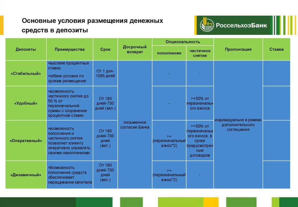 Условия размещения. Условия размещения денежных средств. Условия размещения в депозиты. Сроки размещения вкладов. Документы по срокам размещения средств на депозитах.