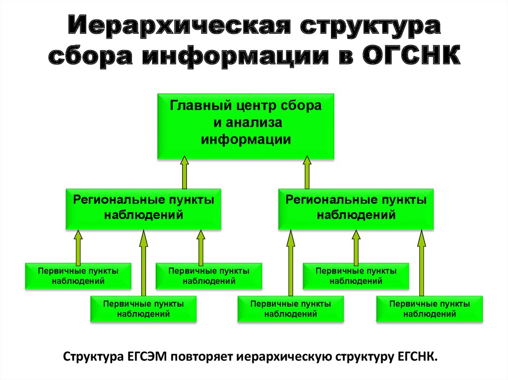Иерархическая структура сбора информации в ОГСНК