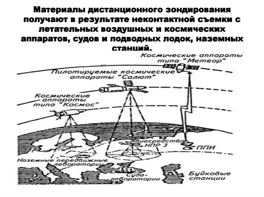 Схема дистанционного зондирования земли