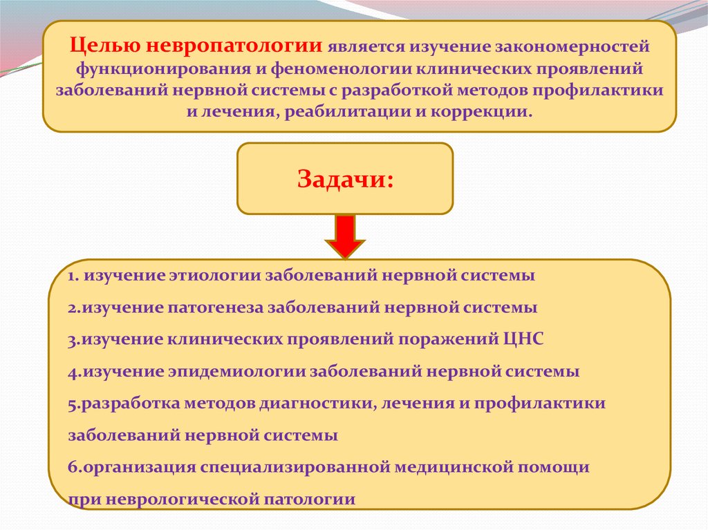 Заполните схему связь невропатологии с другими науками