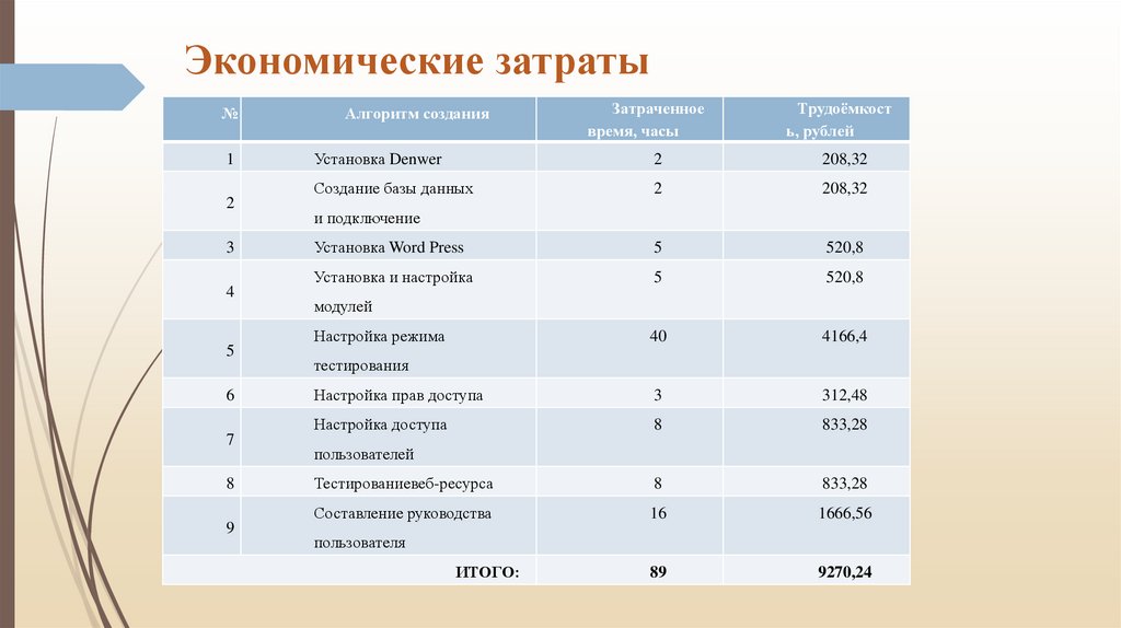 Основные расходы экономика. Экономические затраты. Экономические расходы. Затраты это в экономике. Затраты на создание сайта.