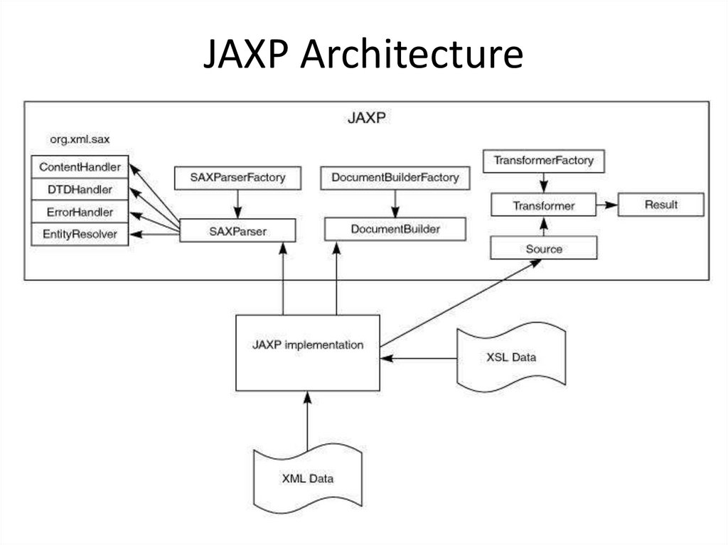 JAXP Architecture