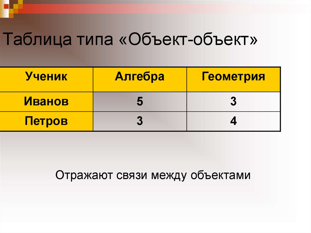 Таблица типа объект объект содержит информацию. Таблица объект объект. Таблица типа объект объект. Таблица объект процесс. Таблицы типа 00.