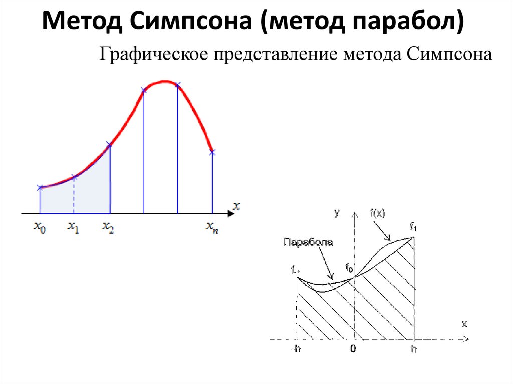 Метод Симпсона (метод парабол)