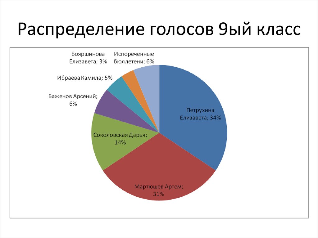 Распределение голосов 2024. Распределение голосов 2024. Распределение голосов при выборах. Выбросы на графике. Явка на выборы мэра москвы.