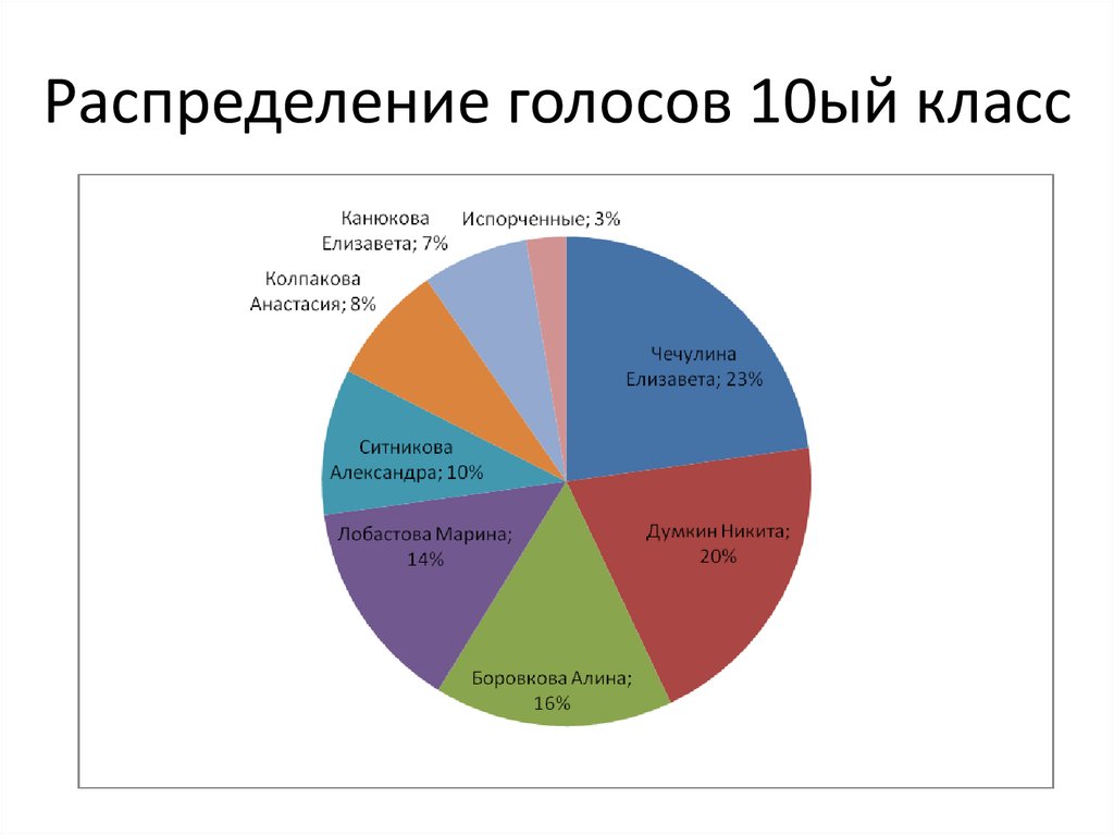 Выборы распределение голосов