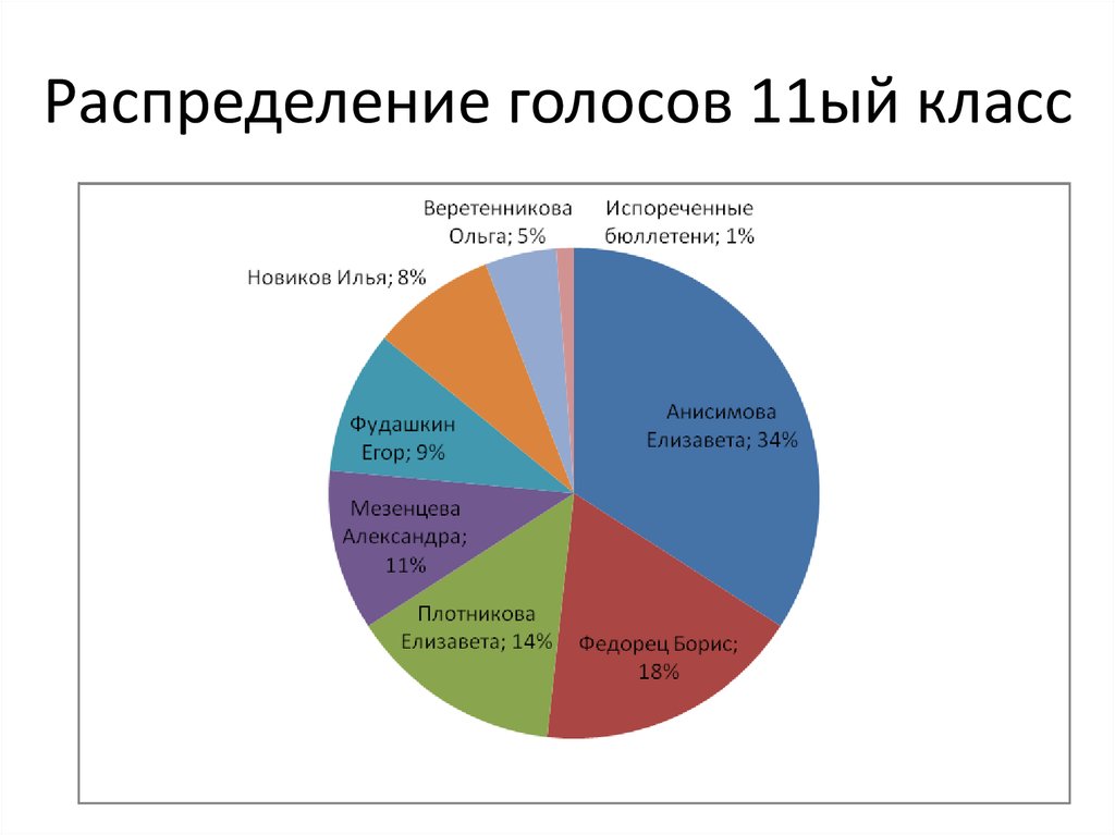 Распределение голосов 11ый класс