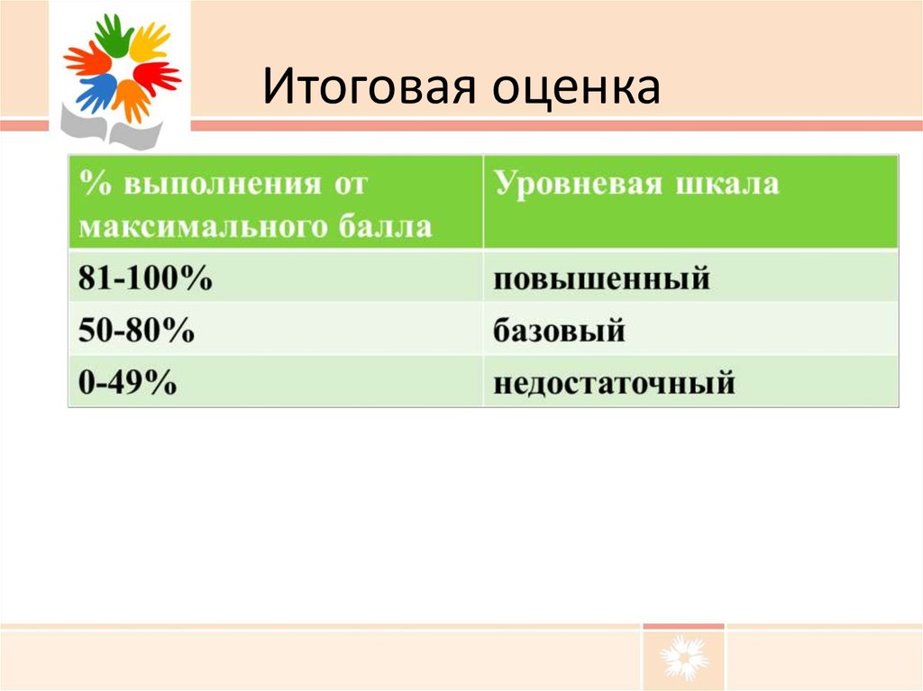 Итоговые показатели. Уровневая шкала. Итоговый балл. Сервисы для итогового оценивания. Презентация Рико в 4-х классах по ФГОС.