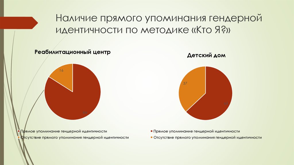 Тест на гендер и ориентацию. Шкала гендерной идентичности. Тест на гендерную идентичность. Спектр гендерной идентичности. Диагностическая методика гендерной идентичности детей.