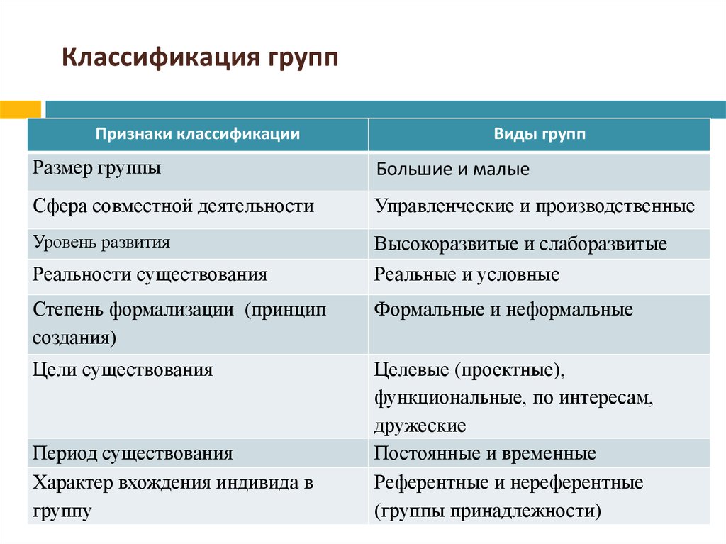 Понятие признаки классификация. Классификация групп. Классификация социальных групп. Классификация групп таблица. Классификация видов социальных групп.