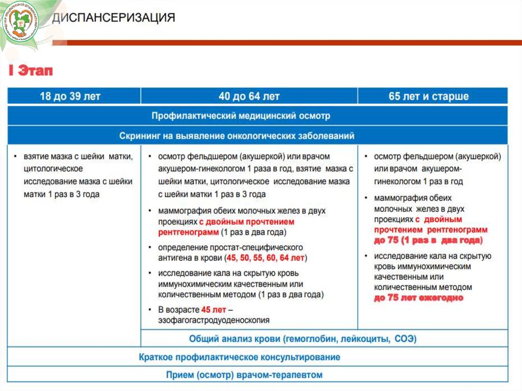 Этапы диспансеризации схема