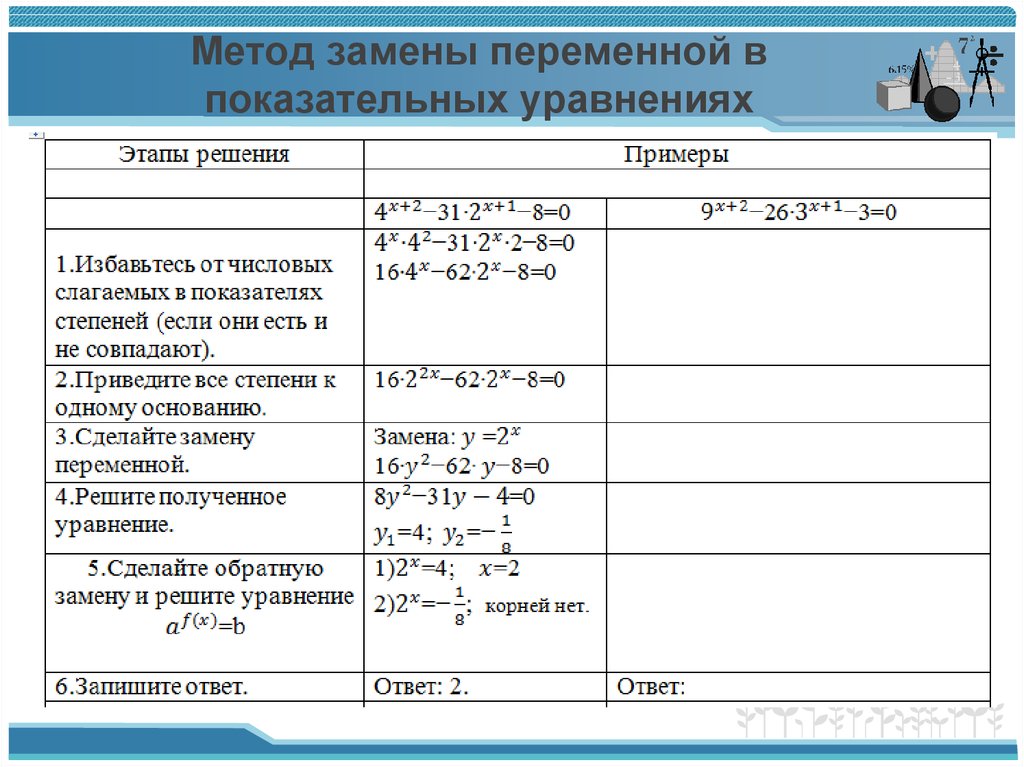 Уравнения и используемые методы. Алгоритм решения показательных уравнений методом замены переменной. Показательные уравнения 10 класс замена переменной. Показательных уравнений алгоритм метод замены переменной. Сформулируйте основные приемы решения показательных уравнений.