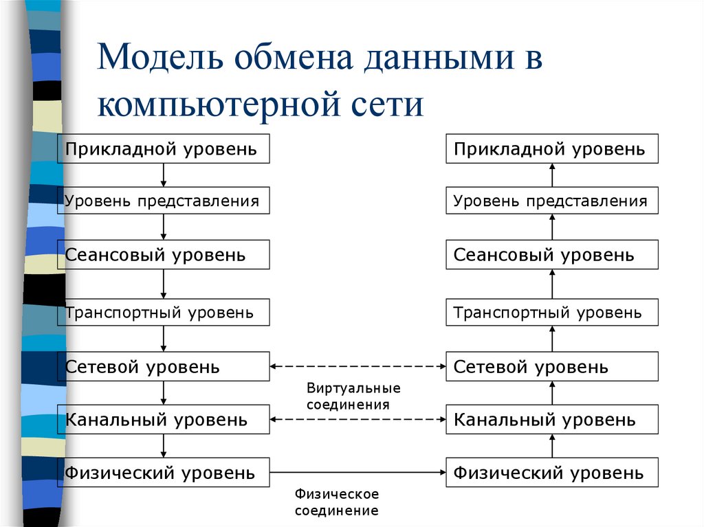 Модели данных уровни представления данных. Модель обмена информацией. Модель обмена данными. Физический уровень представления данных в компьютере. Канальный и сетевой уровень.